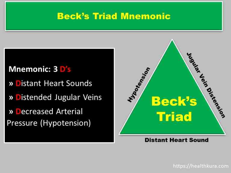 beck's-triad-mnemonic-cardiac-tamponade-triad