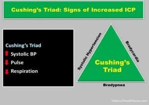 triad icp cushing mnemonic pathophysiology cushings