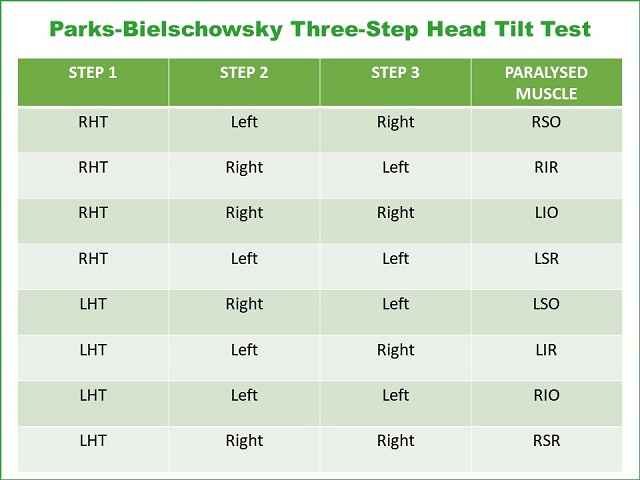 bielschowsky-three-step-head-tilt-test